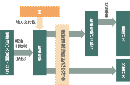 運輸事業振興助成交付金の流れ