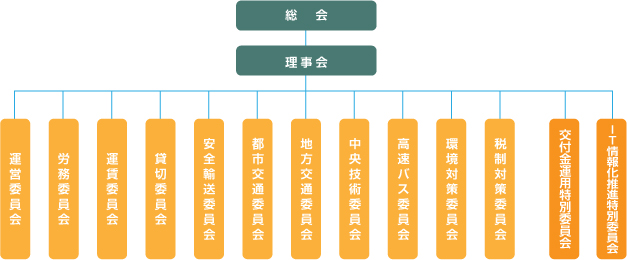 日本バス協会の組織図