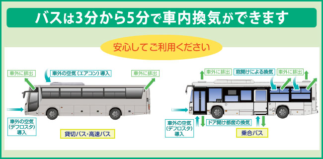 バスは3分から5分で空気が入れ替わります